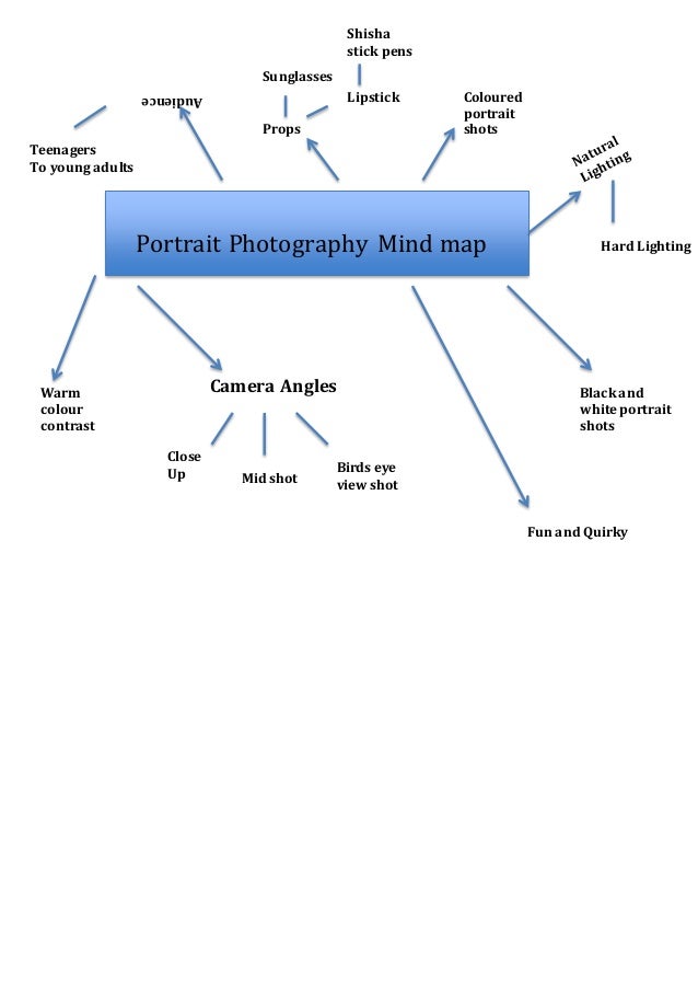 Mind map