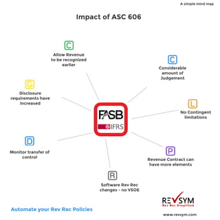 Mindmap of ASC 606