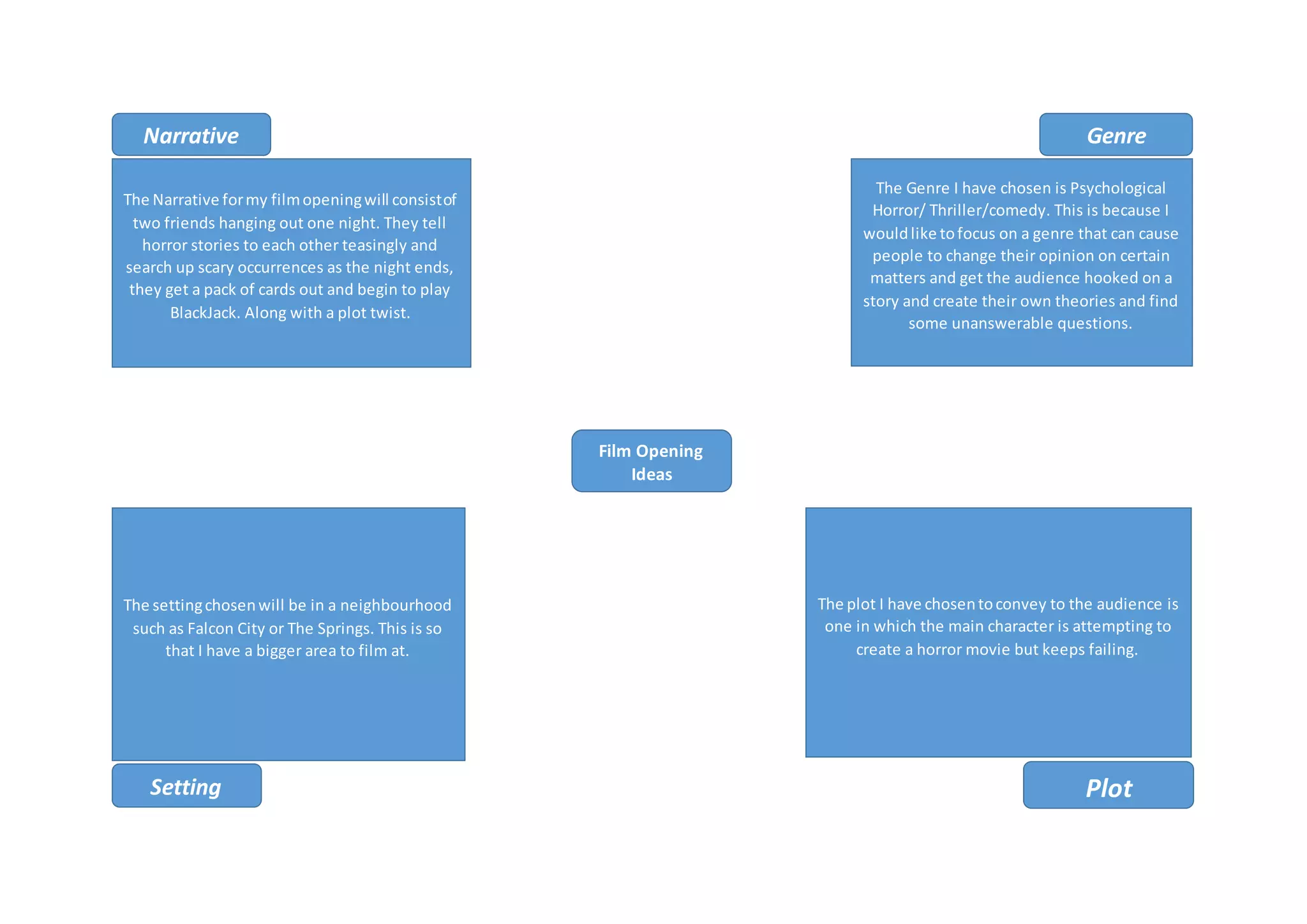 Film Opening
Ideas
Narrative
The Narrative formy filmopeningwill consistof
two friends hanging out one night. They tell
horror stories to each other teasingly and
search up scary occurrences as the night ends,
they get a pack of cards out and begin to play
BlackJack. Along with a plot twist.
Genre
The Genre I have chosen is Psychological
Horror/ Thriller/comedy. This is because I
wouldlike tofocus on a genre that can cause
people to change their opinion on certain
matters and get the audience hooked on a
story and create their own theories and find
some unanswerable questions.
Setting
The settingchosenwill be in a neighbourhood
such as Falcon City or The Springs. This is so
that I have a bigger area to film at.
The plot I have chosentoconvey to the audience is
one in which the main character is attempting to
create a horror movie but keeps failing.
Plot