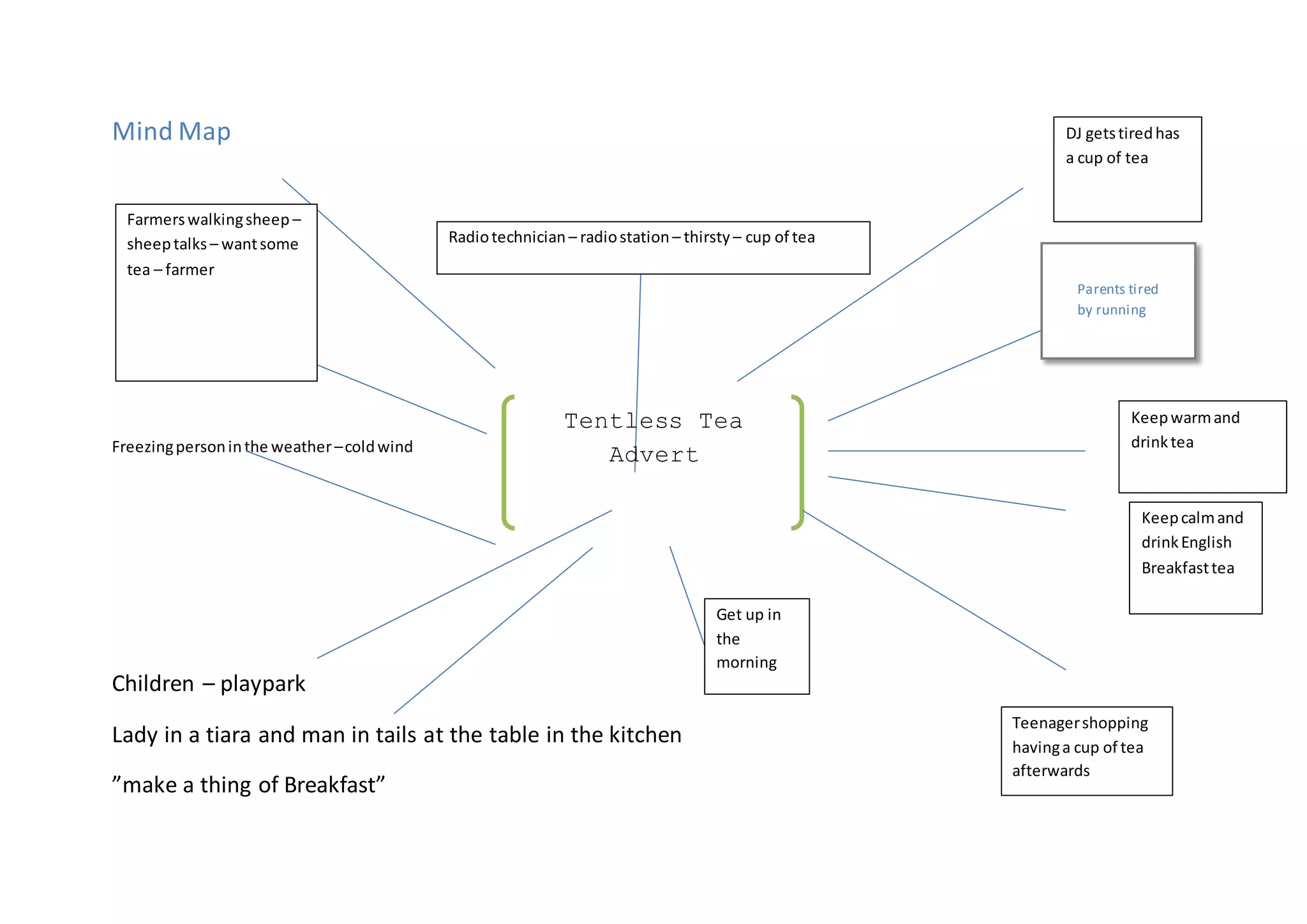 Mind map | DOCX