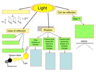 Mind map | PPT