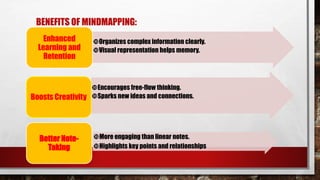 Organizes complex information clearly.
Visual representation helps memory.
Enhanced
Learning and
Retention
Encourages free-flow thinking.
Sparks new ideas and connections.
Boosts Creativity
More engaging than linear notes.
Highlights key points and relationships
Better Note-
Taking
BENEFITS OF MINDMAPPING:
 