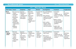 Mind Map for medical students guide and theory | PDF