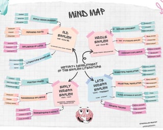 Example MIND MAP for Student for brighter Scholarship | PDF