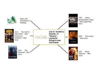 Oscar 2016. MindMap of  Academy Awards Leonardo Diaprio Was Nominated