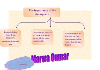 The importance of the
                                        atmosphere




  Protects living                     Protects the surface   Keeps most of the
   thing from                         of the Earth form      Earth`s surface
    dangerous                         being hit by most      warm enough for
radiation from the                    meteoroids             water to exist as a
        sun                                                  liquid




                         here-5
               The rmosp
        Stratosphere-3 osphere-7
                     Ex
           Mesosphere-4
              Ionosphere-6
 