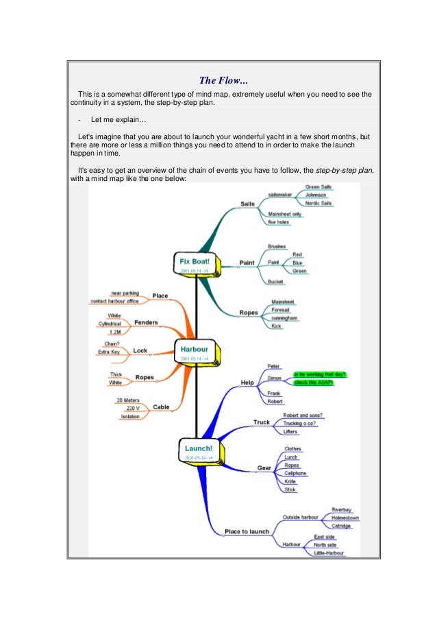 Mind map the power of mind mapping