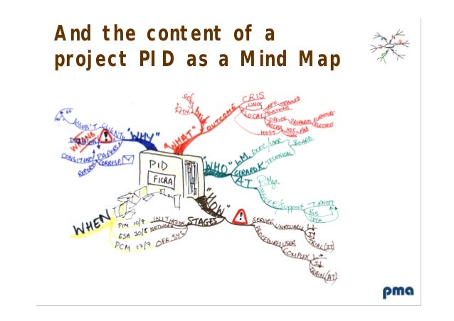 Mind Map Using Mind Mapping In Project Management Mind Map Using Mind Mapping In Project Management
