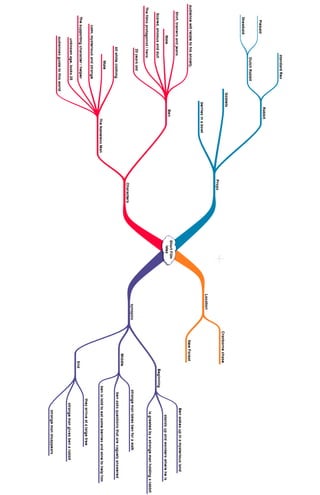 Mind map word | DOCX