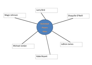 Michael Jordan
Basketball
Players
Ideas
Shaquille O’Neill
Larry Bird
Magic Johnson
LeBron James
Kobe Bryant
 