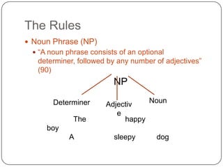 The RulesNoun Phrase (NP)“A noun phrase consists of an optional determiner, followed by any number of adjectives” (90)NPNounDeterminerAdjective             The                   happy                 boy	A 	           sleepy	          dog