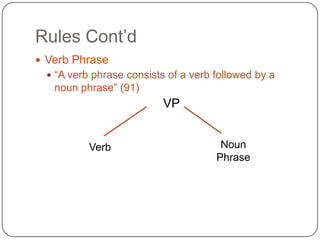 Rules Cont’dVerb Phrase“A verb phrase consists of a verb followed by a noun phrase” (91)VPNounPhraseVerb
