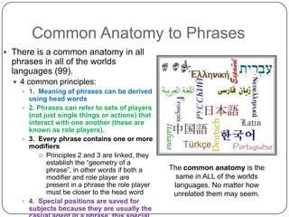 Common Anatomy to PhrasesThere is a common anatomy in all phrases in all of the worlds languages (99).4 common principles:1.  Meaning of phrases can be derived using head words2. Phrases can refer to sets of players (not just single things or actions) that interact with one another (these are known as role players). 3.  Every phrase contains one or more modifiers Principles 2 and 3 are linked, they establish the “geometry of a phrase”, in other words if both a modifier and role player are present in a phrase the role player must be closer to the head word4.  Special positions are saved for subjects because they are usually the casual agent in a phrase, this special place is called the N-bar or V-barThe common anatomy is the same in ALL of the worlds languages. No matter how unrelated them may seem.
