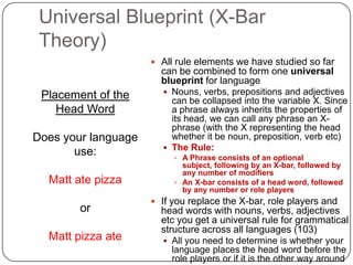 Universal Blueprint (X-Bar Theory)All rule elements we have studied so far can be combined to form one universal blueprint for languageNouns, verbs, prepositions and adjectives can be collapsed into the variable X. Since a phrase always inherits the properties of its head, we can call any phrase an X-phrase (with the X representing the head whether it be noun, preposition, verb etc)The Rule:A Phrase consists of an optional subject, following by an X-bar, followed by any number of modifiersAn X-bar consists of a head word, followed by any number or role playersIf you replace the X-bar, role players and head words with nouns, verbs, adjectives etc you get a universal rule for grammatical structure across all languages (103)All you need to determine is whether your language places the head word before the role players or if it is the other way aroundPlacement of the Head WordDoes your language use:Matt ate pizzaorMatt pizza ate