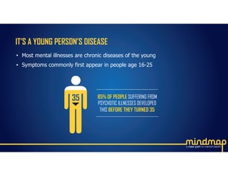 IT’S A YOUNG PERSON’S DISEASE
• Most mental illnesses are chronic diseases of the young
• Symptoms commonly first appear in people age 16-25
35 85% OF PEOPLE SUFFERING FROM
PSYCHOTIC ILLNESSES DEVELOPED
THIS BEFORE THEY TURNED 35
 