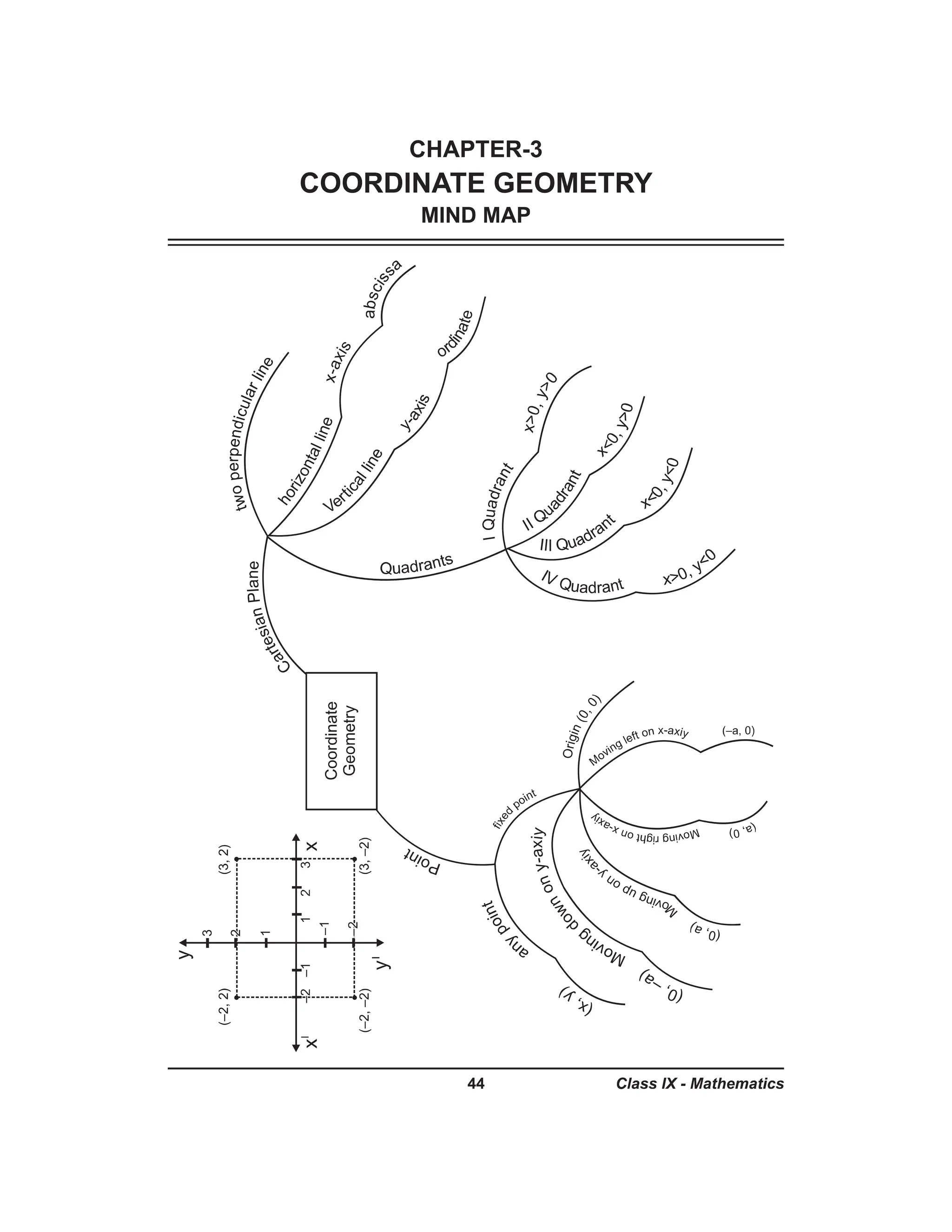 Class 9th mind maps maths all chapters pdf