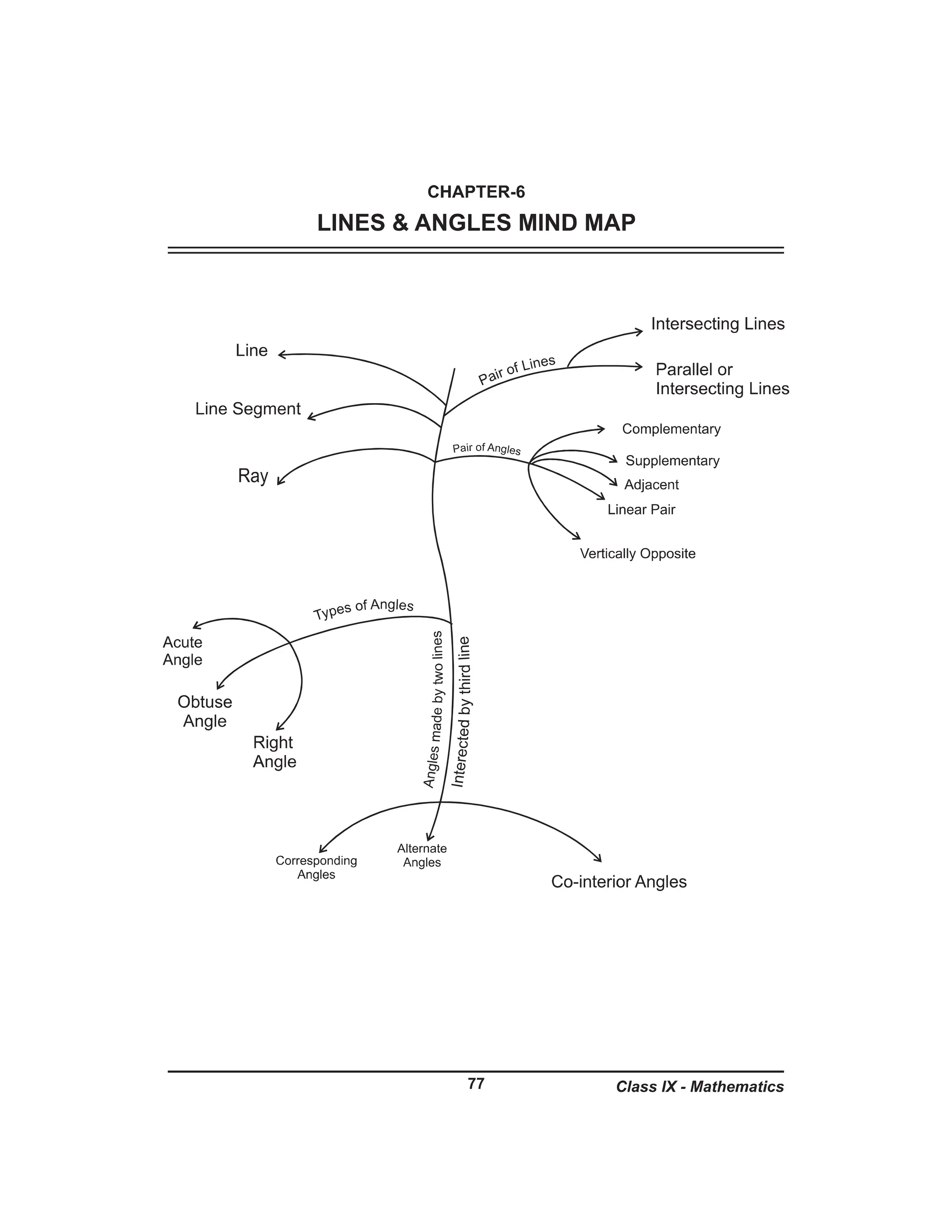 Class 9th mind maps maths all chapters pdf