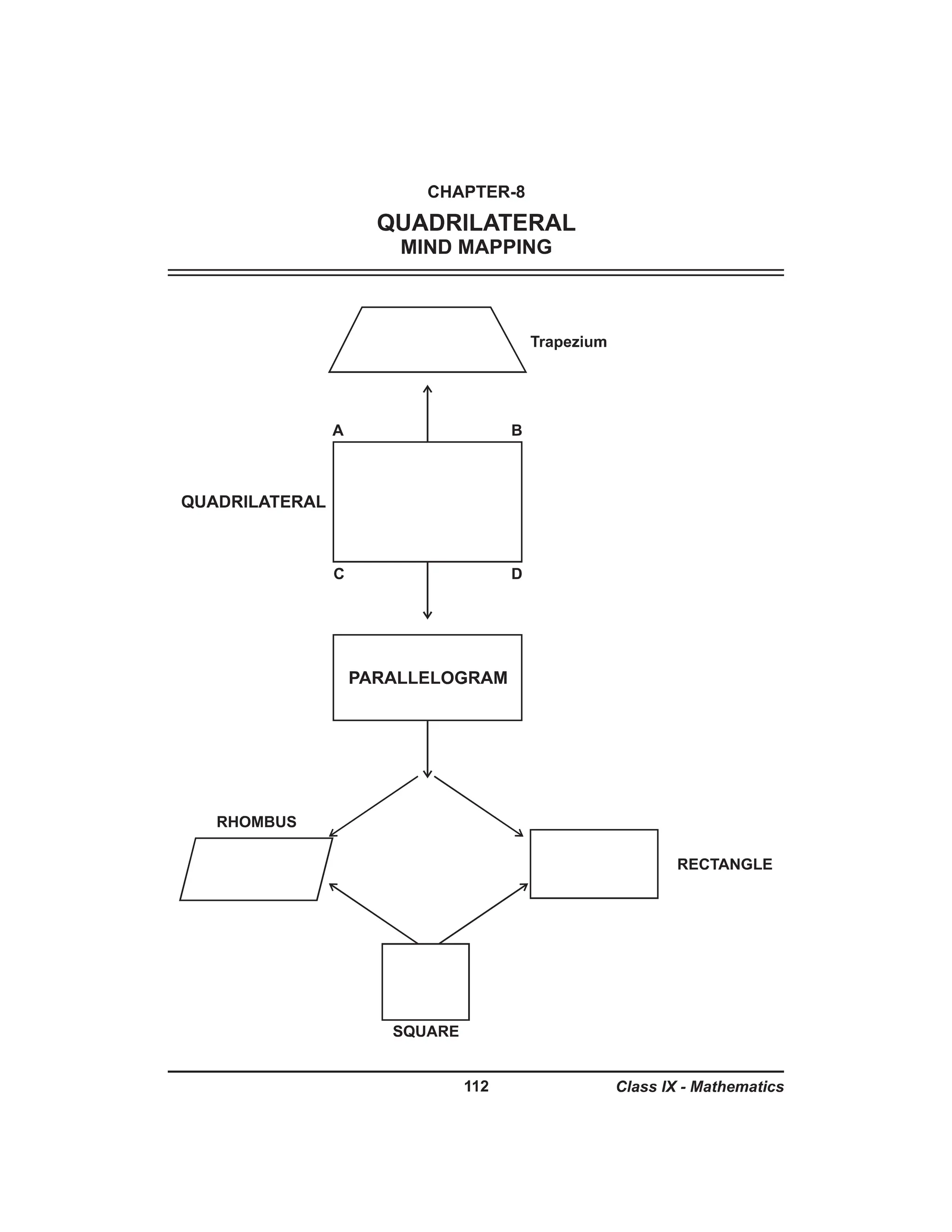 Class 9th mind maps maths all chapters pdf