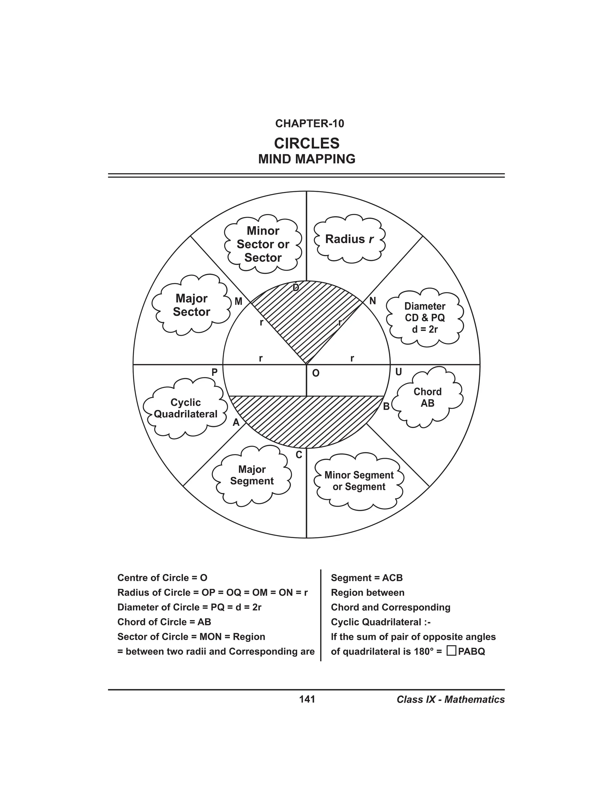 Class 9th mind maps maths all chapters pdf