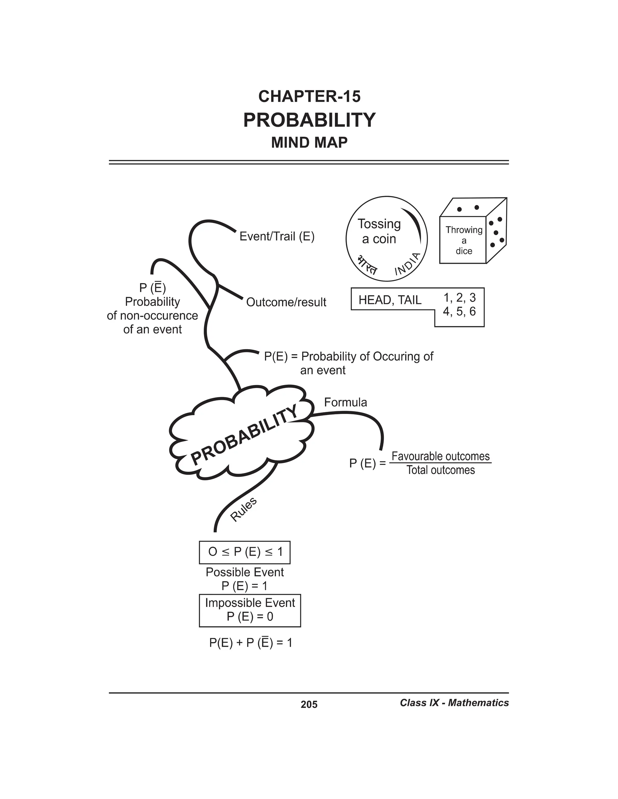 Class 9th mind maps maths all chapters pdf