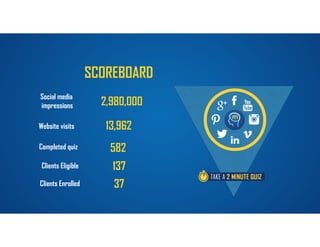 Social media
impressions
SCOREBOARD
Website visits
OUR COMMUNITY ONLINE
Completed quiz
2,980,000
13,962
582
Clients Enrolled 37
Clients Eligible 137
 