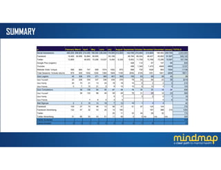 SUMMARY
o February March April May June July August September October November December January TOTALS
Social Impressions 480,200 396,900 214,400 156,000 236,400 118,900 212,000 143,700 272,000 213,800 188,900 200,700 2,833,900
Facebook 19,465 92,856 52,864 59,955 63,188 48,764 66,224 48,407 45,802 51,597 549,122
Twitter 13,869 48,953 15,296 15,637 6,494 9,338 6,853 11,708 13,768 15,296 10,587 167,799
Google Plus (organic) 428 112 97 147 65 849
Youtube 499 1,340 1,470 4948 4900 13157
Website Visits *unique 596 664 747 909 1074 1552 875 968 735 1028 904 1054 11106
Total Sessions *include returns 879 935 1002 1202 1365 1829 1195 2052 2155 1351 1841 2205 18011
Quiz Logons 45 308 370 371 365 461 306 100 63 68 28 45 28
Quiz Yourself 25 228 334 337 336 434 276 78 53 56 23 39 2219
Quiz Family 20 73 21 13 24 18 18 10 6 2 2 3 210
Quiz Friends 0 7 15 21 5 9 12 12 6 10 3 3 103
Quiz Completions 38 139 94 46 67 38 78 34 30 18 24 606
Quiz Yourself 38 132 88 46 59 28 78 31 28 18 23 569
Quiz Family 5 7 3 2 0 1 18
Quiz Friends 7 6 0 3 3 0 0 19
Mail Signups 2 3 19 14 18 7 12 10 1 3 3 92
Facebook 109 37 70 48 12 56 41 51 97 125 124 770
Facebook Advertising 122 47 32 43 26 14 180 187 388 315 1354
Twitter 25 11 33 45 28 32 174
Twitter Advertising 31 85 53 43 51 11 46 0 0 n/a n/a n/a 320
Clients Screened 137
Clients Enrolled 2 3 1 3 3 2 3 2 7 6 37
 
