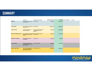 SUMMARY
STRATEGY CAMPAIGN (Advertising) IMPRESSIONS COSTS EFFECTIVENESS NOTES
Billboards Overall brand awareness to
support launch
Take the quiz 700,000 $2,500.00
Transit Wraps Over all brand awareneds to
support launch
Take the quiz 2,500,000 $5,200.00
Transit interiors Long form education for
transit passangers
6 formats all providing detail
around symptoms and
treatment
369,000 $2,430.00
New Haven Register Inserts Clear Path graphic to educate
around specific treatement
process
Older demographic reader
Call or TEXT
100,000 $6,420.00
New Haven Living ads Targeting higher income
demographic
Take the quiz 100,000 $385.00
Inner City News Target African American
niche readership during MLK
peak readership
The face of ADAM 300,000 $1,000.00
Cinema 15 sec video Focus on movie going youth
in low yield/new areas of
North Haven and Milford
Awareness and CTA 200,000 $6,000.00
 