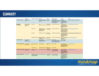 SUMMARY
STRATEGY CAMPAIGN (Advertising METRICS COSTS EFFECTIVENESS NOTES LINKS
FACEBOOK ORGANIC Brand Awareness
Advocacy
Page Likes (Followers)
Comments and Shares
REACH
No Costs
Directly
500 Page Likes
150,710 Organic Impressions
794,991 "Paid" Impressions
3,196 Post Shares
Post Engagement
Posts are
conversational,
promote advocacy,
education, information
in a warm friendly
manner
https://www.facebook.com/mindmapct/
FACEBOOK
ADVERTISING
Brand Awareness
Call-to-Action
Advocacy
Quiz "Self" Quiz
Answering/Completions
$955.44 (Avg
CPC $0.38)
2,539 clicks to Quiz Page Invite those who may
be expereincing
symptoms of psychosis
and want to confirm,
feel like "they are not
alone"
http://mindmapct.org/quiz-yourself/
Quiz "Family" Specifically Family
members of potential
patients in 10 town
areato take quiz
$167.38 (Avg
CPC $0.58)
287 Clicks to Quiz Page Invited those who may
see signs of psychosis
present in loved ones
and want to confirm,
check symptoms, feel
they have a place to go
http://mindmapct.org/quiz-family/
PSA Video specifically to call or text $95.13 (Avg.
CPC $0.65)
146 Clicks to landing page Clear call-to-action to
those who believe they
are experiencing the
symptoms of psychosis
and want to talk to
someone.
http://mindmapct.org/mentalphysical-health/
College Student Campai Specifically College
Students in 10 town area
to call or text
$276.79 (Avg
CPC $1.45)
191 Clicks to Landing Page Specific Landing pages
had more urgent
messages.
http://mindmapct.org/college
TWITTER ORGANIC Brand Awarness
Advocacy
Network Building
Twitter Followers
Retweets (Twitter version
of Sharing posts)
No costs directly 496 Followers
655,144 Post Impressions
2,012 Engagements (Organic)
446 Link Clicks (Organic)
More of a global
advocavy effort.
TWITTER ADVERTISING Brand Awareness
Call-to-Action
Self Identifying/Friend
Ad
Call/Visit Website $552.36 (Avg CPC
$1.33)
357 Link Clicks Targeted Only to 8
towns in participating
area. Invited viewers to
participate in quiz or get
more information
http://mindmapct.org
Parent Video Ad Education/Call/Visit Site $526.32 (Avg
CPC $1.38)
391 Link Clicks
YOUTUBE ADVERTISING Brand Awareness
Call to Action
Patient Testimonial
Video :30
Call/Text/Visit Website $212.07 (Avg
CPC $0.02)
34,430 Impressions
11,802 Video Views
124 Clicks to Website
Video ad using both
key terms used in
search per research
and Google trends, as
well as tracking search
behaviors via Google
Partner sites.
youtube.com/mindmapct
GOOGLE ADVERTISING Call to Action Dynamically Generated
ad directing people to
website, call or text
Call/Text/Visit Website $126.35 (Avg
CPC $0.19)
45,171 Impressions
665 Clicks to website
Text Ad using both key
terms used in search
per research and
Google trends, as well
as tracking search
behaviors via Google
Partner sites.
 