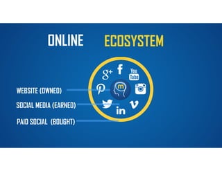 OUR COMMUNITY ONLINE
ECOSYSTEMONLINE
WEBSITE (OWNED)
SOCIAL MEDIA (EARNED)
PAID SOCIAL (BOUGHT)
 