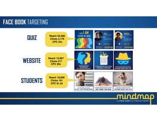 FACE BOOK TARGETING
QUIZ
STUDENTS
WEBSITE
Reach 52,580
Clicks 3,179
CPC 34c
Reach 13,887
Clicks 517
CPC 26c
Reach 18,808
Clicks 191
CPC $1.45
 