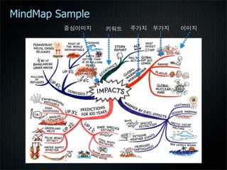 Mindmap At Works
