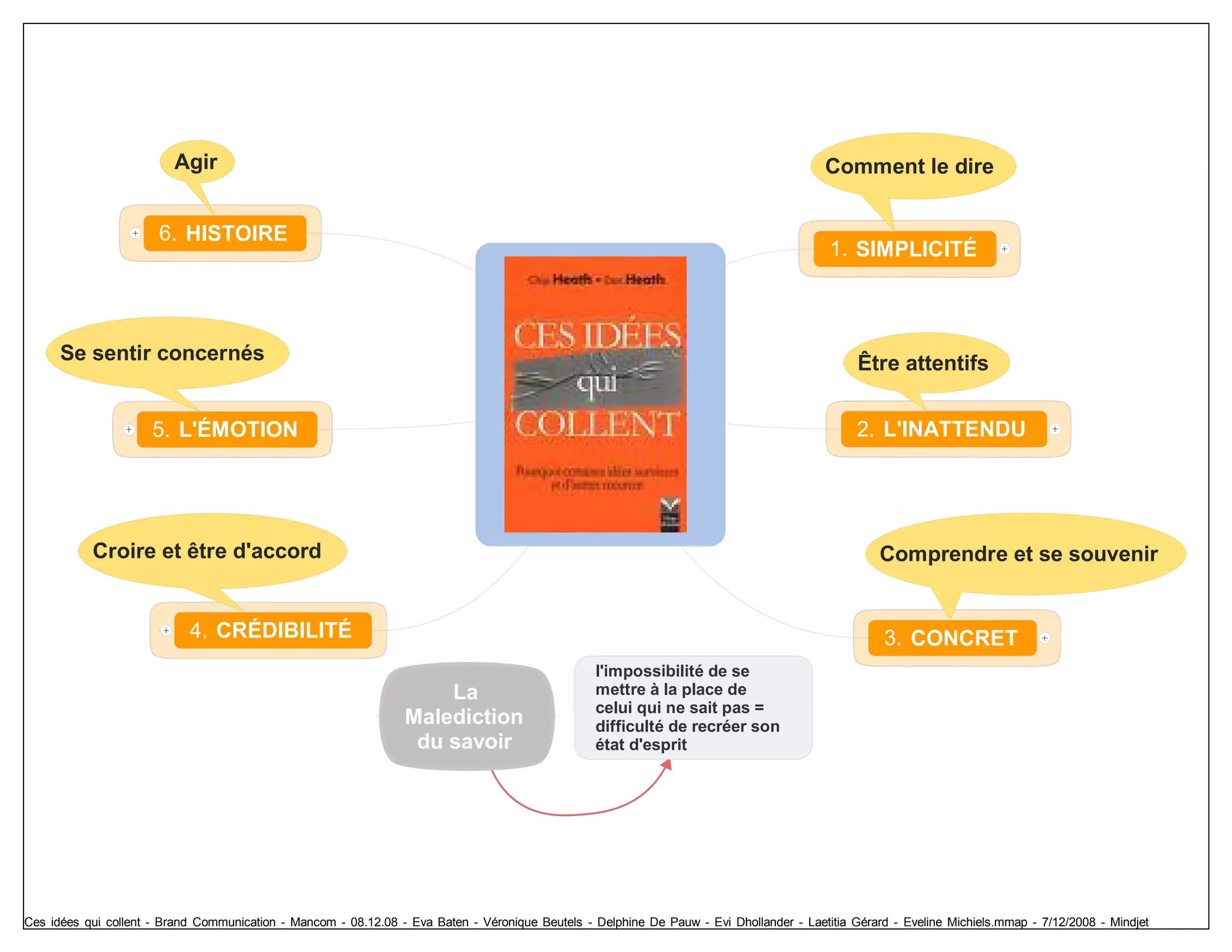Mindmap Brand