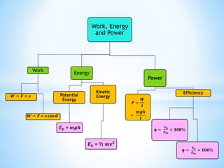 Work And Energy Mind Map Mind Map Chapter 4