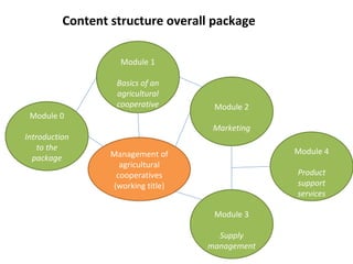 Content structure overall package Management of agricultural cooperatives (working title) Module 0 Introduction to the package Module 1 Basics of an agricultural cooperative Module 2 Marketing Module 3 Supply management Module 4 Product support services 