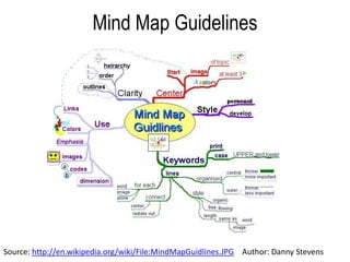 Mind Map Guidelines




Source: http://en.wikipedia.org/wiki/File:MindMapGuidlines.JPG Author: Danny Stevens
 