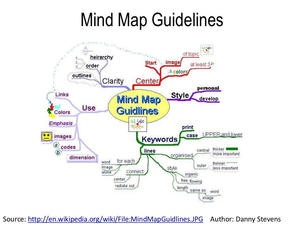 Mind Map Exercise - Slide 9 1024