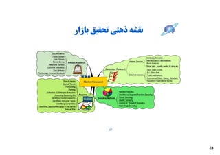 ‫ﻧﻘﺸﻪ ذﻫﻨﯽ ﺗﺤﻘﯿﻖ ﺑﺎزار‬




          ‫72‬




                        ‫82‬
 