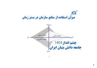 ‫ﻣﯿﺰان اﺳﺘﻔﺎده از ﻣﻨﺎﺑﻊ ﺳﺎزﻣﺎن در ﺑﺴﺘﺮ زﻣﺎن‬
                          ‫ﺳﺮﻣﺎﯾﻪ‬



            ‫ﺟﺎﻣﻌﻪ ﺻﻨﻌﺘﯽ‬            ‫ﺟﺎﻣﻌﻪ داﻧﺸﯽ‬
    ‫ﮐﺎر‬                                          ‫داﻧﺶ‬
           ‫ﺟﺎﻣﻌﻪ ﮐﺸﺎورزي‬
                                    ‫ﭼﺸﻢ اﻧﺪاز4041‬
                                 ‫ﺟﺎﻣﻌﻪ داﻧﺶ ﺑﻨﯿﺎن اﯾﺮان‬
                           ‫زﻣﯿﻦ‬

                             ‫3‬




                                                          ‫4‬
 