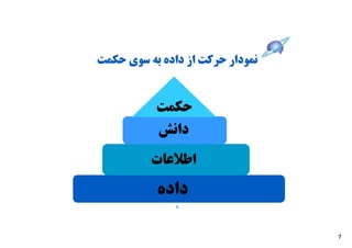 ‫ﻧﻤﻮدار ﺣﺮﮐﺖ از داده ﺑﻪ ﺳﻮي ﺣﮑﻤﺖ‬


           ‫ﺣﮑﻤﺖ‬
           ‫داﻧﺶ‬
          ‫اﻃﻼﻋﺎت‬
           ‫داده‬
               ‫6‬




                                  ‫7‬
 