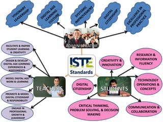 FACILITATE & INSPIRE
STUDENT LEARNING
& CREATIVITY
DESIGN & DEVELOP
DIGITAL AGE LEARNING
EXPERIENCES &
ASSESSMENTS
MODEL DIGITAL AGE
WORK & LEARNING
PROMOTE & MODEL
DIGITAL CITIZENSHIP
& RESPONSIBILITY
ENGAGE IN
PROFESSIONAL
GROWTH &
LEADERSHIP
CRITICAL THINKING,
PROBLEM SOLVING, & DECISION
MAKING
COMMUNICATION &
COLLABORATION
TECHNOLOGY
OPERATIONS &
CONCEPTS
CREATIVITY &
INNOVATION
RESEARCH &
INFORMATION
FLUENCY
DIGITAL
CITIZENSHIP
 