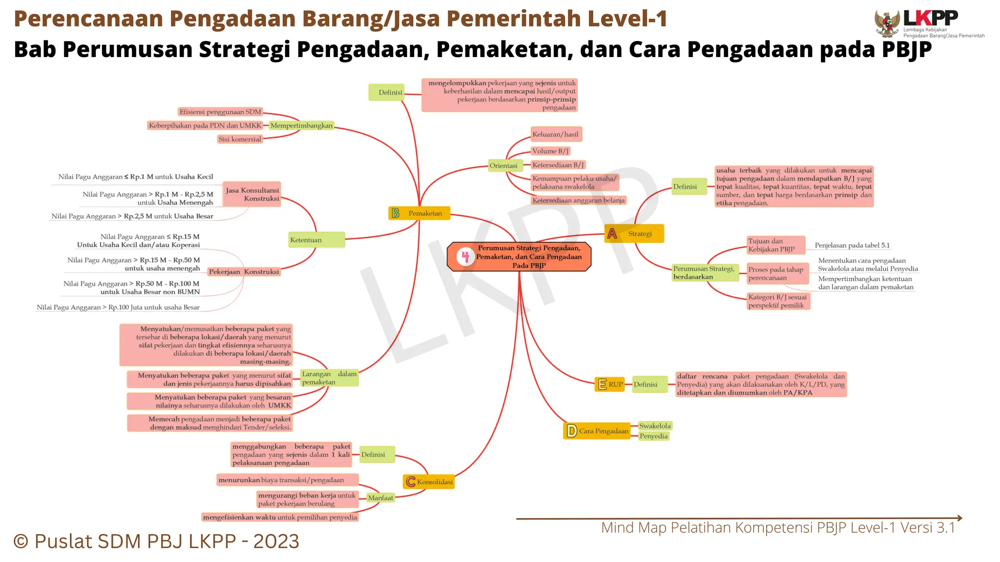 Mind Map Terkait pelatihan Pengadaan Barang dan Jasa Pemerintah | PDF