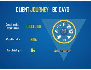 Social media
impressions
JOURNEYCLIENT
Website visits
$ $
Completed quiz
1,000,000
1904
64
- 90 DAYS
 