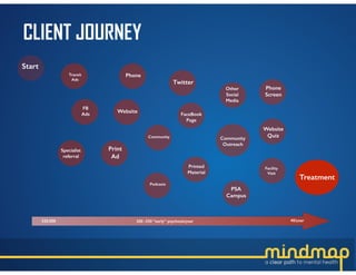 Twitter
Website
Community
Outreach
FaceBook
Page
Printed
Material
Print
Ad
FB
Ads
Community
PSA
Campus
Podcasts
Transit
Ads
Website
Quiz
Phone
Start
Facility
Visit
Treatment
Other
Social
Media
Specialist
referral
320,000 40/year
Phone
Screen
200 -250 “early” psychosis/year
CLIENT JOURNEY
 