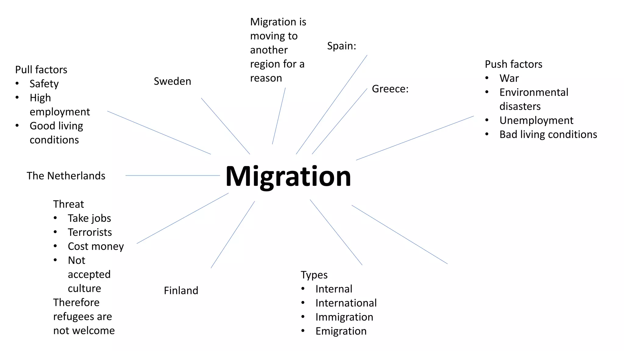 Migration
Greece:
Sweden
Spain:
The Netherlands
Finland
Types
• Internal
• International
• Immigration
• Emigration
Migration is
moving to
another
region for a
reason
Push factors
• War
• Environmental
disasters
• Unemployment
• Bad living conditions
Pull factors
• Safety
• High
employment
• Good living
conditions
Threat
• Take jobs
• Terrorists
• Cost money
• Not
accepted
culture
Therefore
refugees are
not welcome