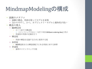 MindmapModeling                                                                           	
 
•                                	
 
     •                                                 	
 
     •                                                                              	
 
•                         	
 
     •  BOI                	
 
          •                            	
 
               •                                   BOI(basic	
  ordering	
  idea)    	
 
          •                                  	
 
     •              	
 
          •                                          	
 
     •              	
 
          •  BOI                                                       	
 
     •              	
 
          •                                  	
 
 