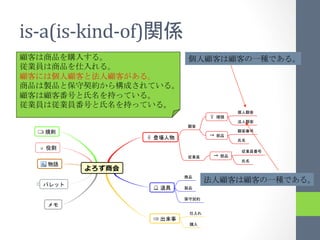 is-­‐a(is-­‐kind-­‐of)                   	
 
               	
                              	
 
                     	
 
                           	
 
                                       	
 
                           	
 
                                 	
 




                                                     	
 
 