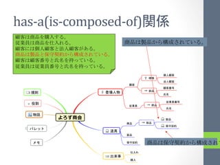 has-­‐a(is-­‐composed-­‐of)              	
 
           	
 
                 	
                            	
 
                       	
 
                                   	
 
                       	
 
                             	
 
 
