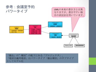  
                                                                 UML
                        	
 
                                                                                                       	
 


                                                             <<resource>>

                                    <<event>>    	
                :
      <<actor>>
                              	
         :
	
         :                  	
             :
	
    :                       	
             :
                              	
             :               <<resource>>
                                                                                  <<powertype>>

                                                       	
              :




                                                                                                  ⽤用




                                                                            	
 
                                                                                        	
 
                  	
 
 