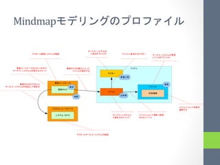 Mindmap   	
 
 