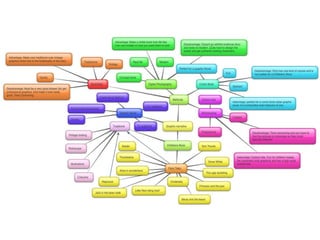 task 3 Mind Map and Mood board 
